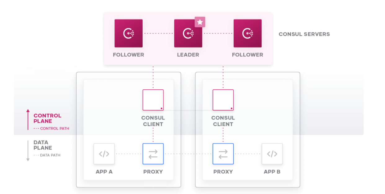 Overview of a service mesh